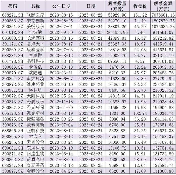 下周解禁市值超1700亿元，3只新股发行，机构：构筑市场底需要时间