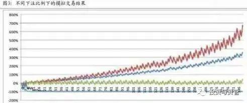 凯利公式启示：赢得胜利的唯一法则是“不赌”