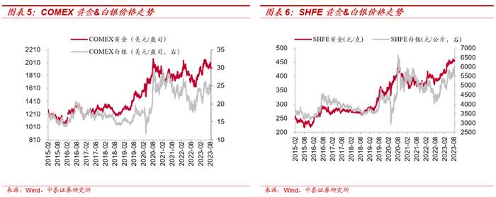 【大宗金属周报】强美元短期压制大宗价格，不改中期上行趋势