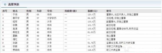 高伟达副董事长程军为何55岁就不当总经理？大专学历毕业于啥院校