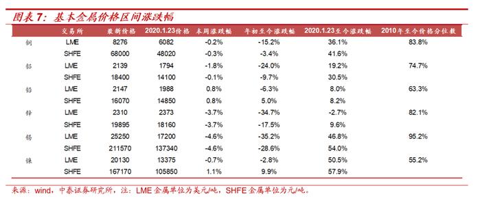 【大宗金属周报】强美元短期压制大宗价格，不改中期上行趋势