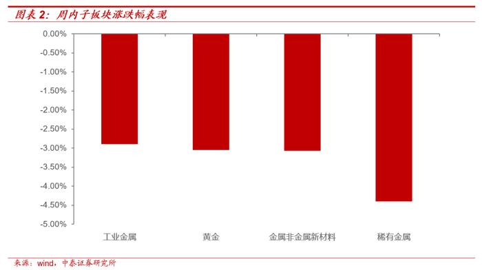 【大宗金属周报】强美元短期压制大宗价格，不改中期上行趋势