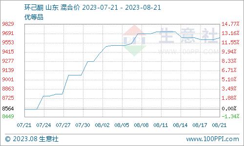 生意社：环己酮市场行情横盘整理