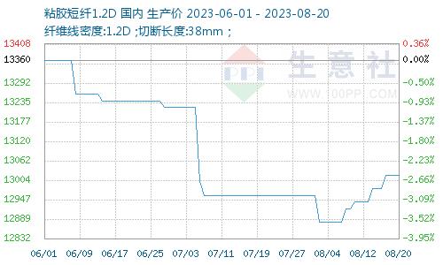 生意社：下游出现回暖 粘胶短纤呈现小幅走强态势