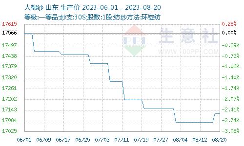 生意社：下游出现回暖 粘胶短纤呈现小幅走强态势