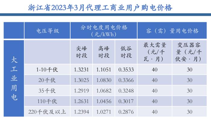 工商业储能的六种盈利模式及案例！