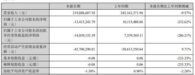 深水海纳续亏6年1期现金流负 上市即巅峰安信证券保荐