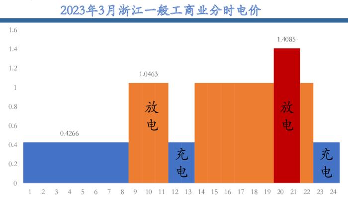 工商业储能的六种盈利模式及案例！