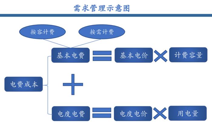 工商业储能的六种盈利模式及案例！