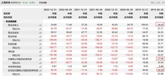 又见传言强力杀伤，上海机场、白云机场被逼跌停，分析师被逼紧急撇清，数百只基金受伤了