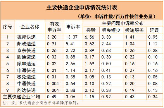 国家邮政局关于2023年二季度邮政业用户申诉情况的通告