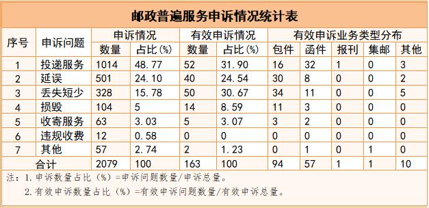 国家邮政局关于2023年二季度邮政业用户申诉情况的通告