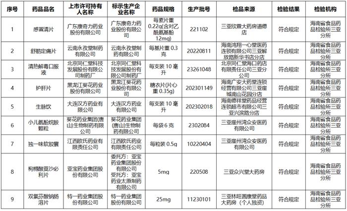 海南2023年第六期药品抽查检验信息公布！三亚9批次药品全部合格