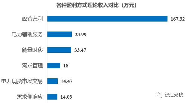 工商业储能的六种盈利模式及案例！