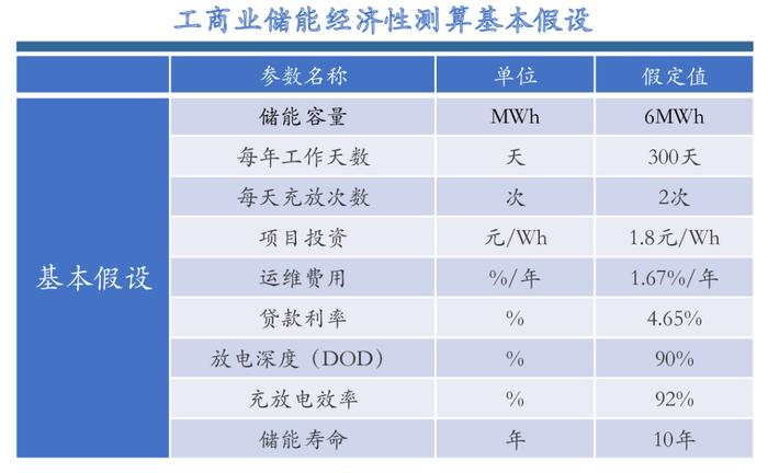 工商业储能的六种盈利模式及案例！