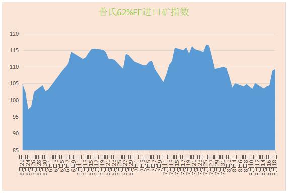 唐山环保限产或解除！超四成钢厂亏损！铁矿石走势分化！