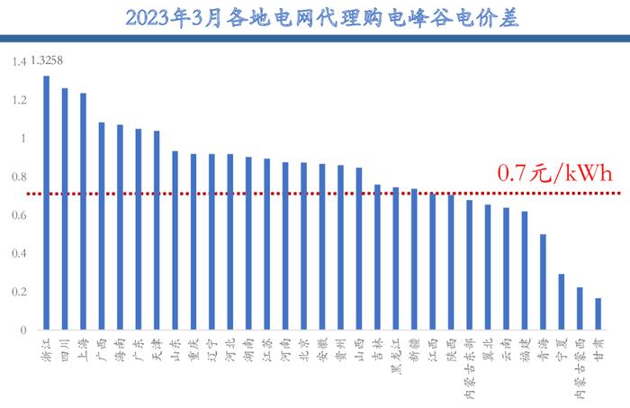 工商业储能的六种盈利模式及案例！