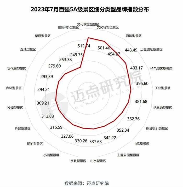 2023 年7月5A级景区品牌传播力100强榜单