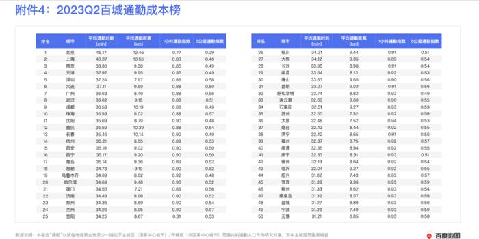 全国拥堵榜单发布！呼和浩特排名有变化……