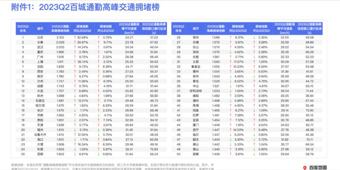 全国拥堵榜单发布！呼和浩特排名有变化……