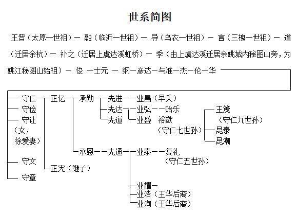 王阳明是王羲之的后裔吗？记者帮您梳理王阳明家族历史