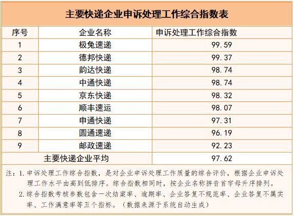 国家邮政局关于2023年二季度邮政业用户申诉情况的通告