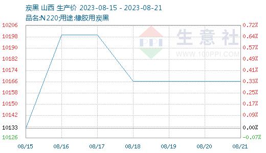 生意社：周期内炭黑价格稳中偏弱运行（8.14-8.21）