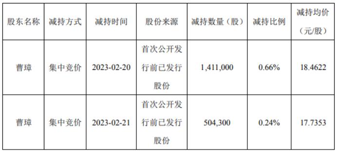 安奈儿股东曹璋减持191.53万股 套现3499.41万 2022年公司亏损2.37亿