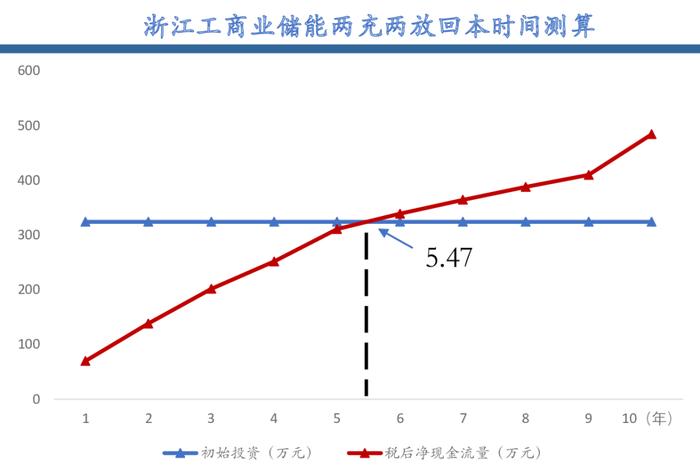 工商业储能的六种盈利模式及案例！