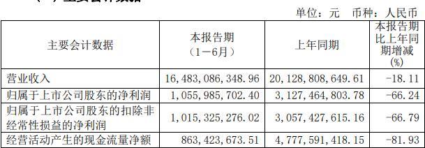 北方稀土上半年净利降66% 股价跌1.5%