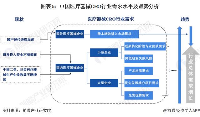 2023年中国医疗器械CRO行业需求水平分析：国外需求水平有所下降 行业总体需求不断上升【组图】