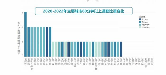 全国45个城市调查 ：“幸福通勤”人口比重占五成 “极端通勤”比重增加