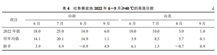 中国棉花 | 2022年吐鲁番盆地气温对棉花“三桃”的影响