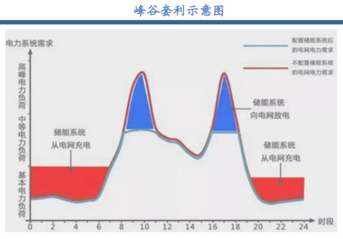 工商业储能的六种盈利模式及案例！