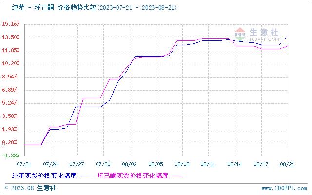 生意社：环己酮市场行情横盘整理