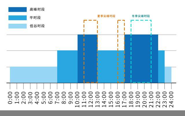 北京：完善工商业用户峰谷分时电价机制，居民用电价格不受影响