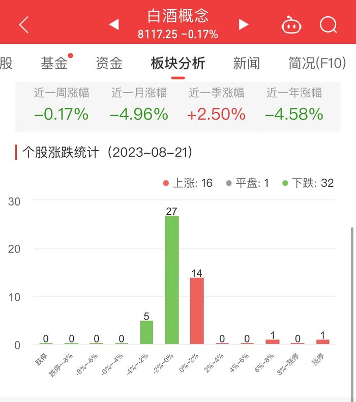 白酒概念板块跌0.17% 皇台酒业涨10.01%居首