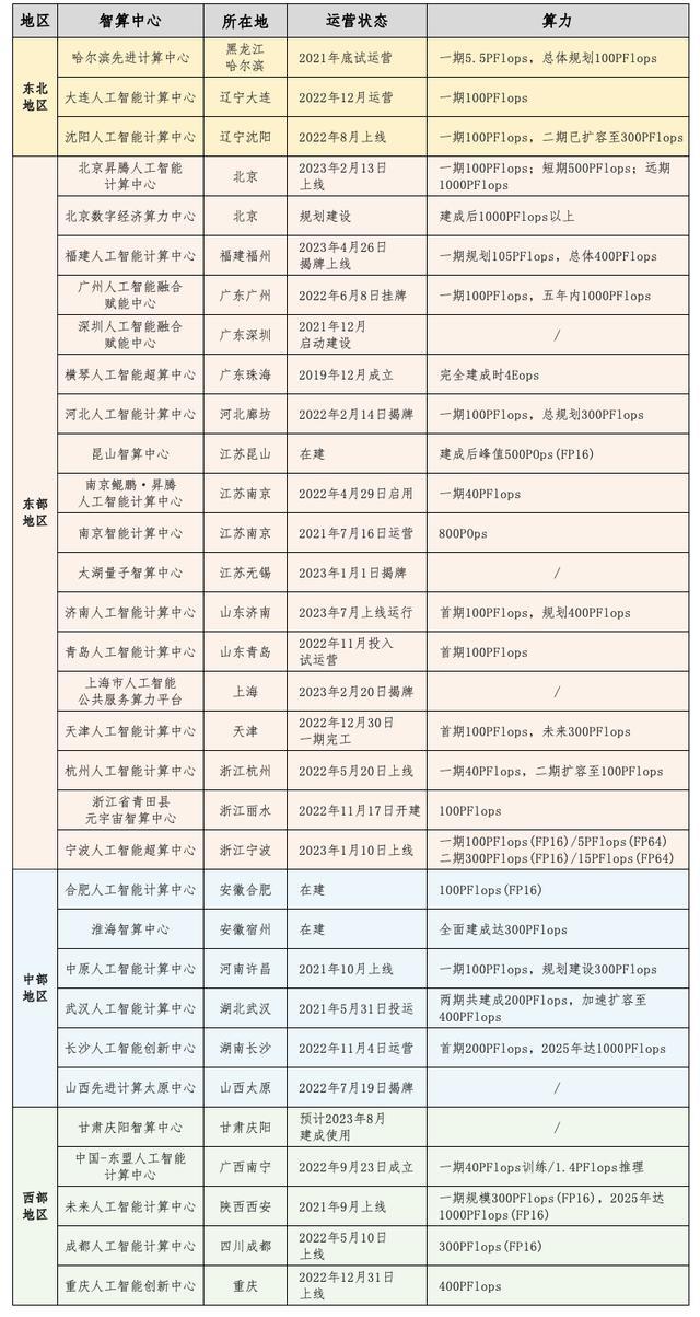 我国算力处高增长阶段，全国30城建智算中心｜新京智库