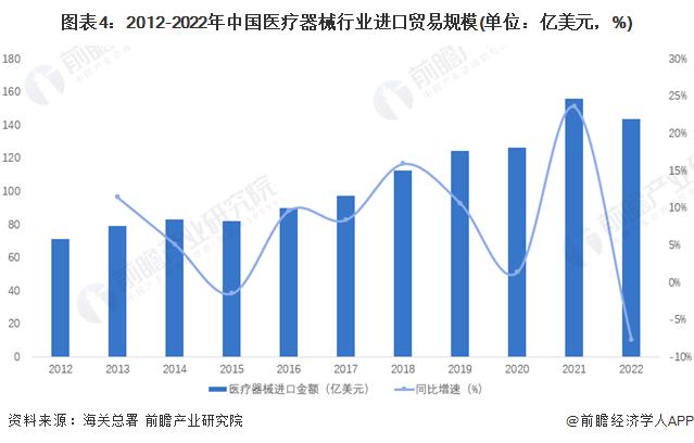 2023年中国医疗器械CRO行业需求水平分析：国外需求水平有所下降 行业总体需求不断上升【组图】