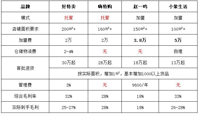 加盟选哪个？几个精品折扣仓平台对比分析 连锁折扣品牌加盟那个更划算？