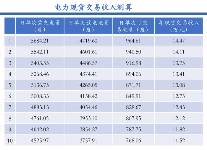 工商业储能的六种盈利模式及案例！