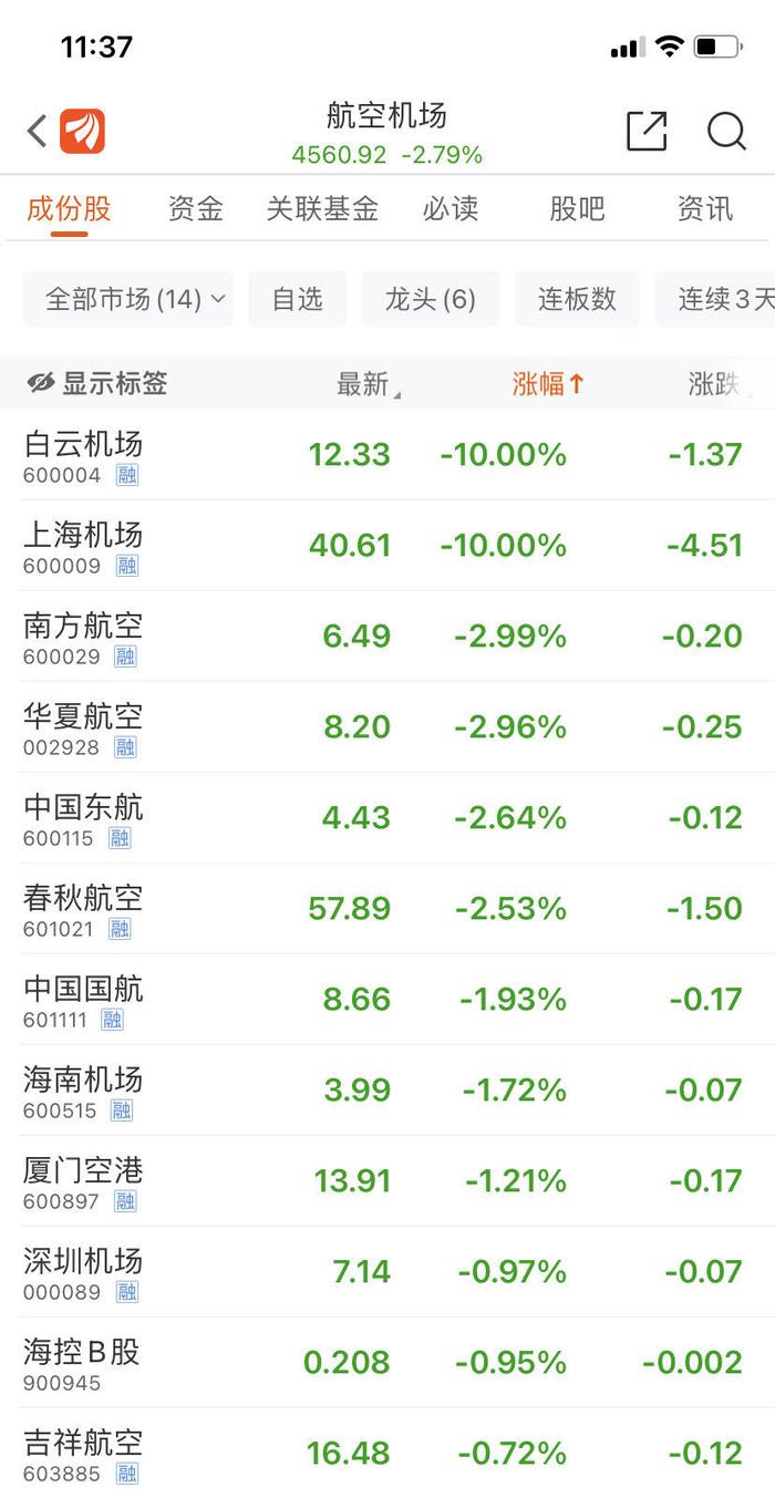 突发闪崩！上海机场、白云机场齐跌停，公司最新回应