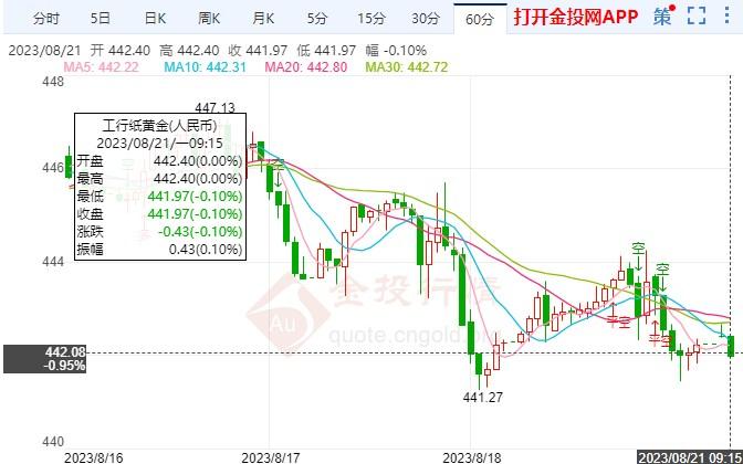 杰克逊霍尔全球央行年会到来 纸黄金本周行情如何