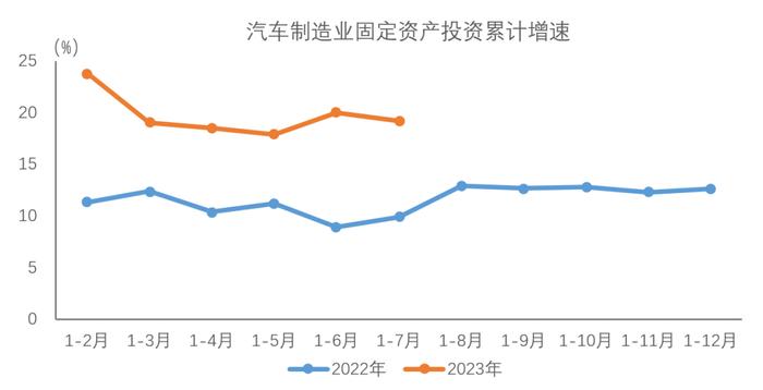 中国汽车工业协会：2023年1-7月汽车制造业固定资产投资保持较快增长