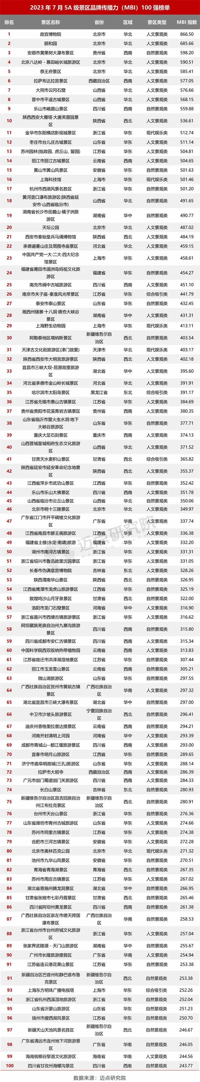 2023 年7月5A级景区品牌传播力100强榜单