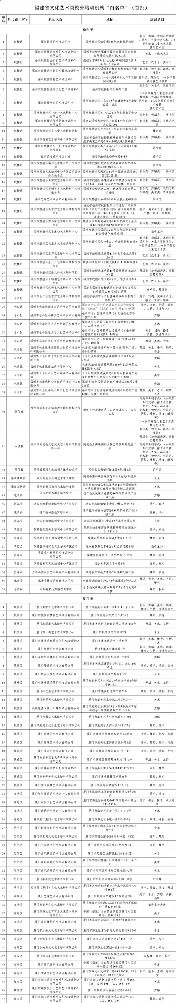 首批省级白名单公布！泉州51家→