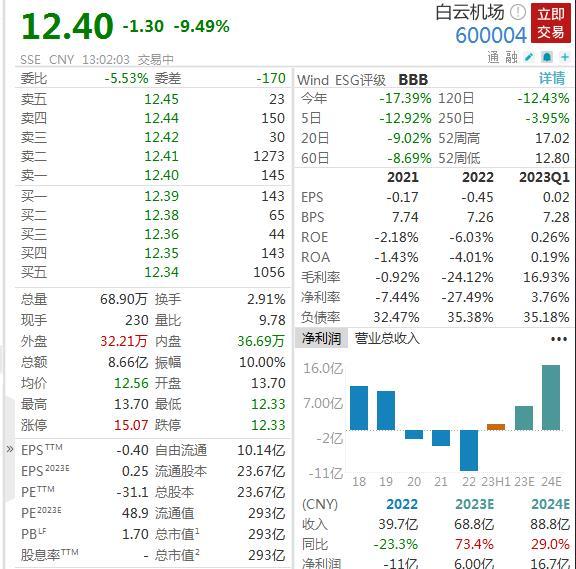 白云机场、上海机场双双大跌！紧急回应:与中免未探讨扣点调整