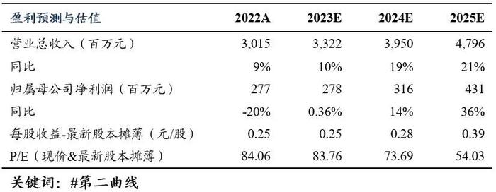 海思科2023年中报点评：环泊酚持续兑现，研发创新逐渐收获【东吴医药朱国广团队】