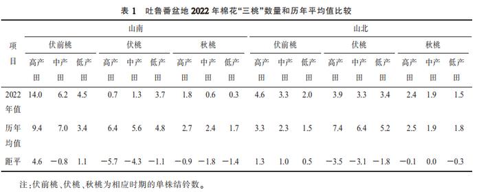 中国棉花 | 2022年吐鲁番盆地气温对棉花“三桃”的影响