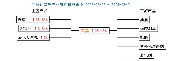 生意社：周期内炭黑价格稳中偏弱运行（8.14-8.21）